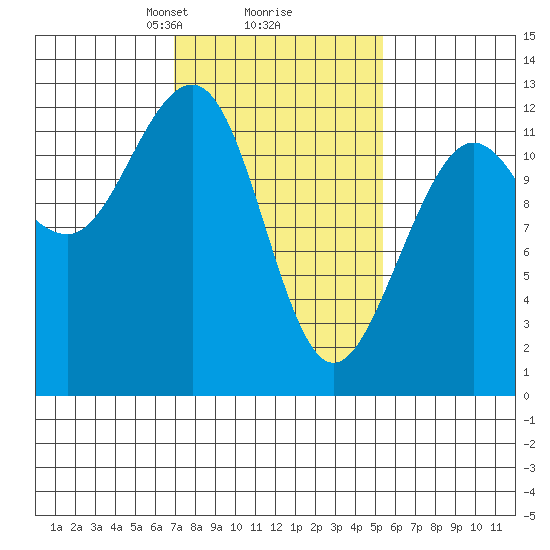 Eliza Harbor tide chart for Thursday, February 26, 2026