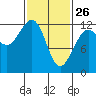 Eliza Harbor tide chart for Thursday, February 26, 2026