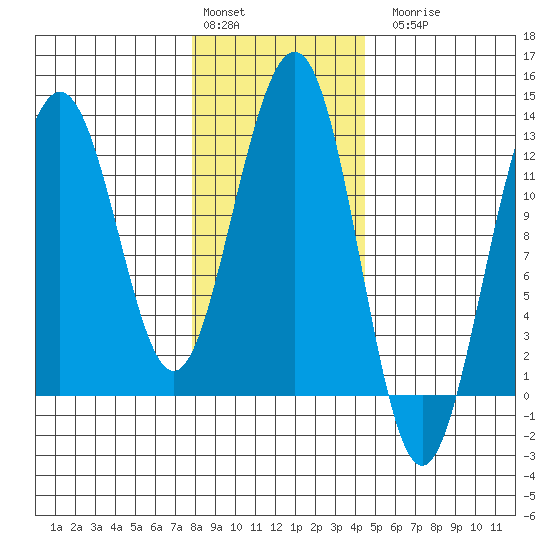 Eliza Harbor tide chart for Monday, February 2, 2026