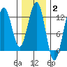 Eliza Harbor tide chart for Monday, February 2, 2026