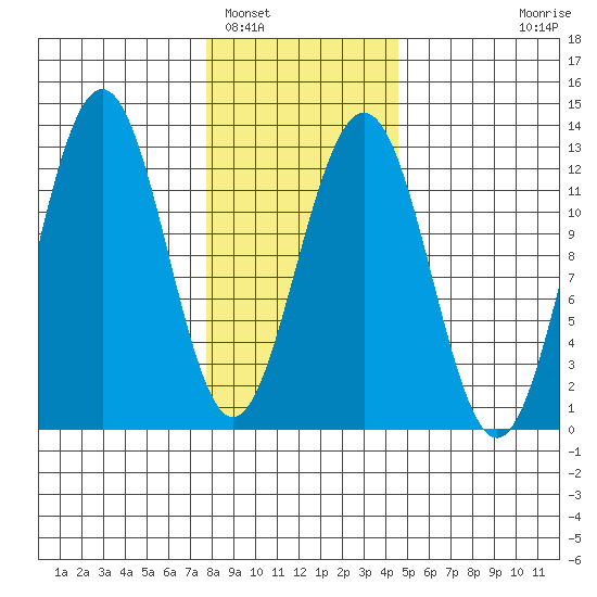 Eliza Harbor tide chart for Thursday, February 5, 2026
