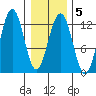 Eliza Harbor tide chart for Thursday, February 5, 2026