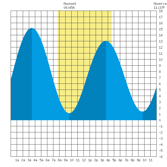 Eliza Harbor tide chart for Friday, February 6, 2026