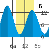 Eliza Harbor tide chart for Friday, February 6, 2026