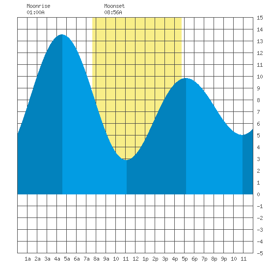 Eliza Harbor tide chart for Sunday, February 8, 2026