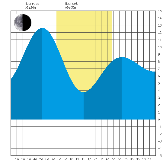 Eliza Harbor tide chart for Monday, February 9, 2026