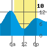 Eliza Harbor tide chart for Tuesday, March 10, 2026