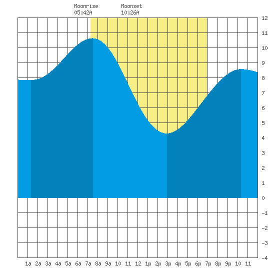 Eliza Harbor tide chart for Thursday, March 12, 2026