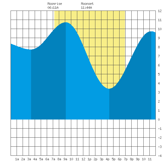 Eliza Harbor tide chart for Friday, March 13, 2026