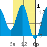Eliza Harbor tide chart for Sunday, March 1, 2026