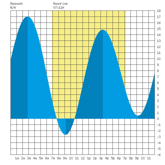 Eliza Harbor tide chart for Saturday, March 21, 2026