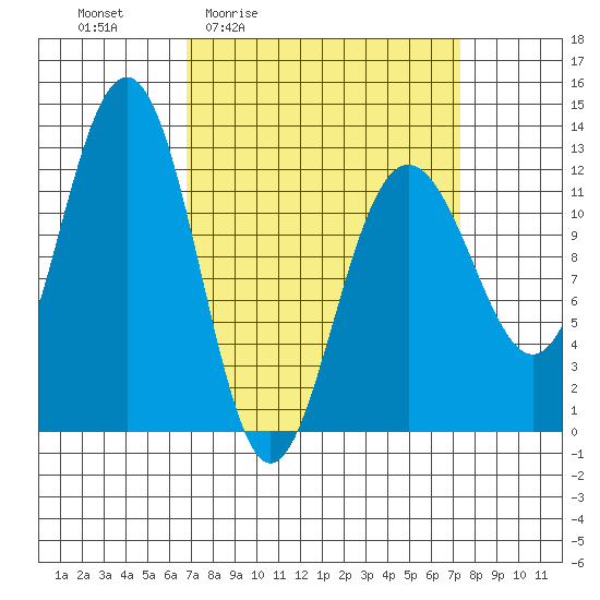 Eliza Harbor tide chart for Monday, March 23, 2026