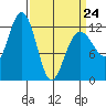 Eliza Harbor tide chart for Tuesday, March 24, 2026