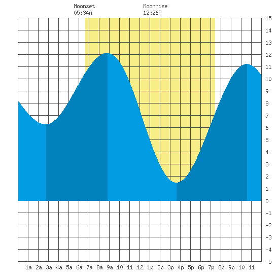 Eliza Harbor tide chart for Friday, March 27, 2026