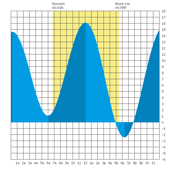 Eliza Harbor tide chart for Monday, March 2, 2026