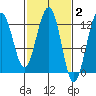 Eliza Harbor tide chart for Monday, March 2, 2026