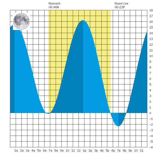Eliza Harbor tide chart for Tuesday, March 3, 2026