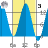 Eliza Harbor tide chart for Tuesday, March 3, 2026