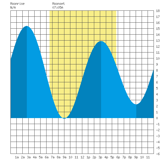 Eliza Harbor tide chart for Saturday, March 7, 2026