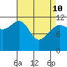 Eliza Harbor tide chart for Friday, April 10, 2026