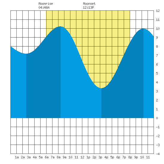 Eliza Harbor tide chart for Saturday, April 11, 2026