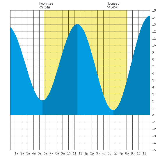 Eliza Harbor tide chart for Tuesday, April 14, 2026