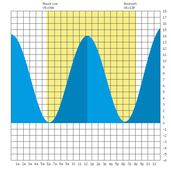 Eliza Harbor tide chart for Wednesday, April 15, 2026