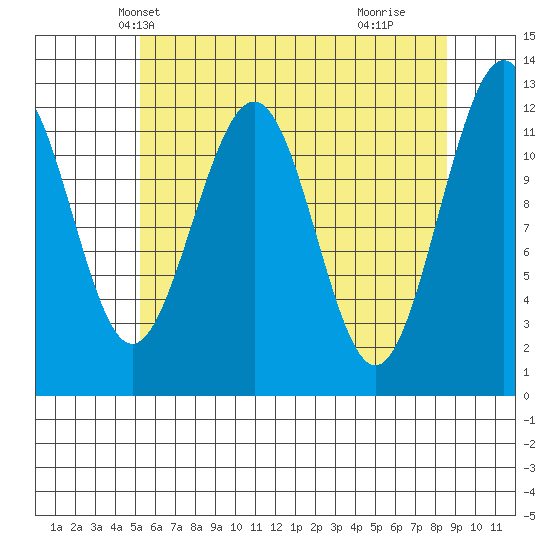 Eliza Harbor tide chart for Monday, April 27, 2026