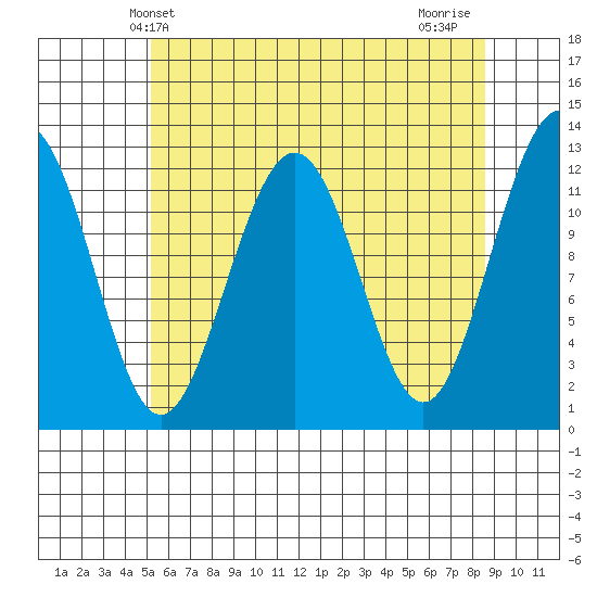 Eliza Harbor tide chart for Tuesday, April 28, 2026