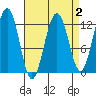 Eliza Harbor tide chart for Thursday, April 2, 2026