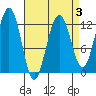Eliza Harbor tide chart for Friday, April 3, 2026