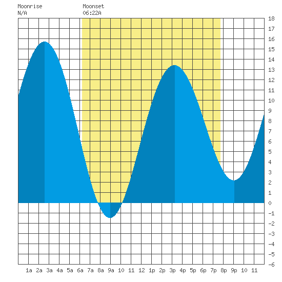 Eliza Harbor tide chart for Saturday, April 4, 2026