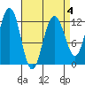 Eliza Harbor tide chart for Saturday, April 4, 2026