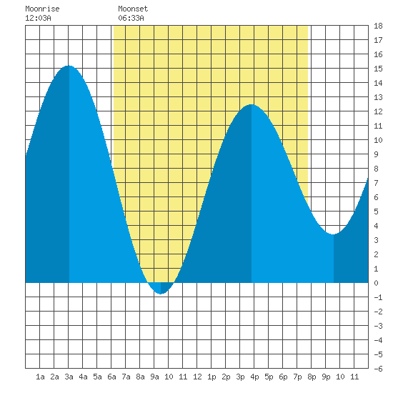 Eliza Harbor tide chart for Sunday, April 5, 2026