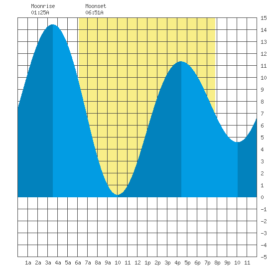 Eliza Harbor tide chart for Monday, April 6, 2026