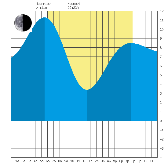 Eliza Harbor tide chart for Thursday, April 9, 2026