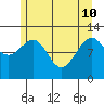 Eliza Harbor tide chart for Sunday, May 10, 2026