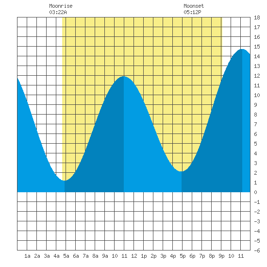Eliza Harbor tide chart for Wednesday, May 13, 2026