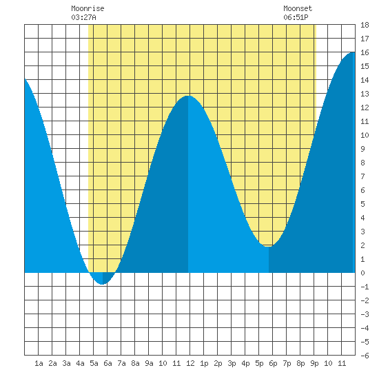Eliza Harbor tide chart for Thursday, May 14, 2026