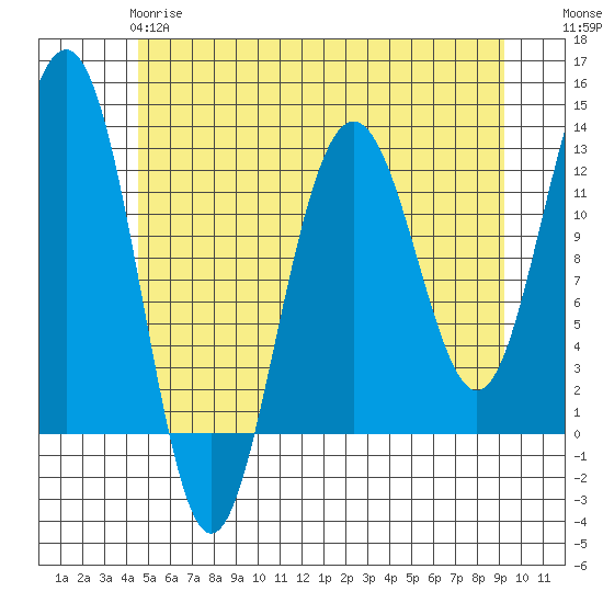 Eliza Harbor tide chart for Sunday, May 17, 2026