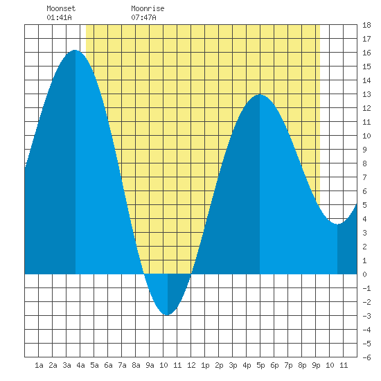 Eliza Harbor tide chart for Wednesday, May 20, 2026