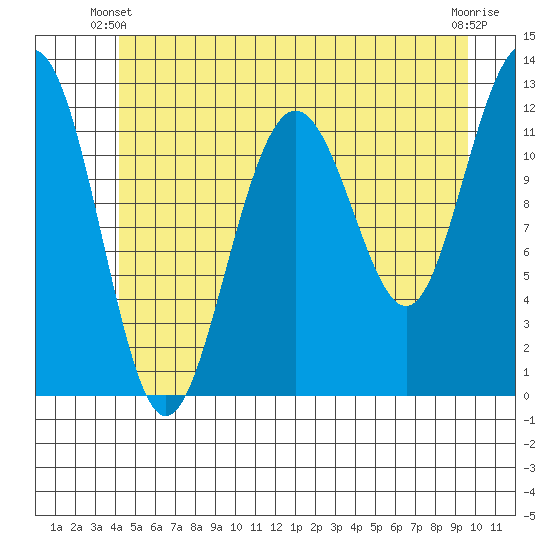 Eliza Harbor tide chart for Friday, May 29, 2026