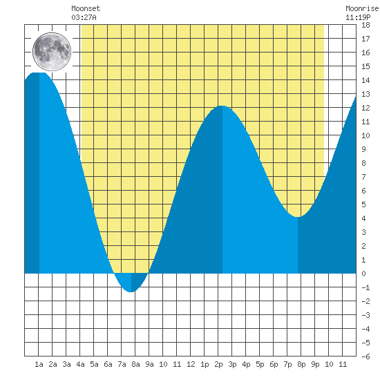 Eliza Harbor tide chart for Sunday, May 31, 2026