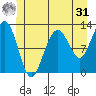 Eliza Harbor tide chart for Sunday, May 31, 2026
