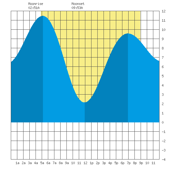 Eliza Harbor tide chart for Friday, May 8, 2026