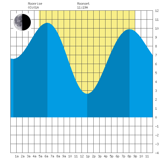 Eliza Harbor tide chart for Saturday, May 9, 2026