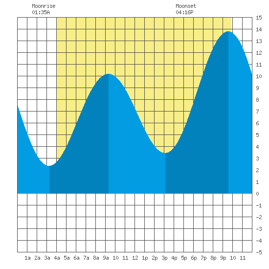 Eliza Harbor tide chart for Wednesday, June 10, 2026