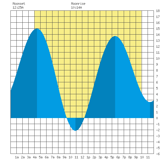 Eliza Harbor tide chart for Friday, June 19, 2026