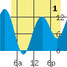 Eliza Harbor tide chart for Monday, June 1, 2026
