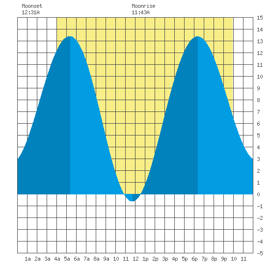 Eliza Harbor tide chart for Saturday, June 20, 2026
